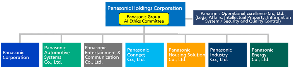 Panasonic Group AI Ethics Committee organization
